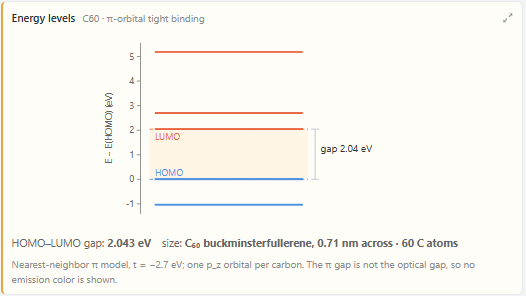 Energy levels of C60 posted by the agent, with a HOMO-LUMO gap of 2.043 eV