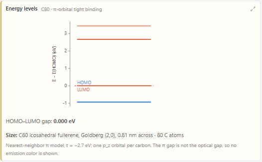 Energy levels of C80 posted by the agent, with the HOMO and LUMO on the same level