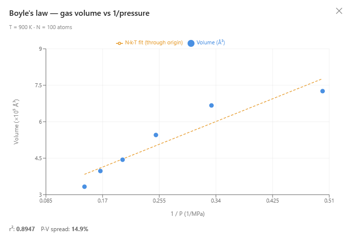 Boyle's law sweep: volume vs 1/pressure