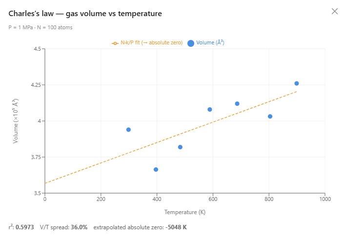 Charles's law sweep: volume vs temperature extrapolating to absolute zero