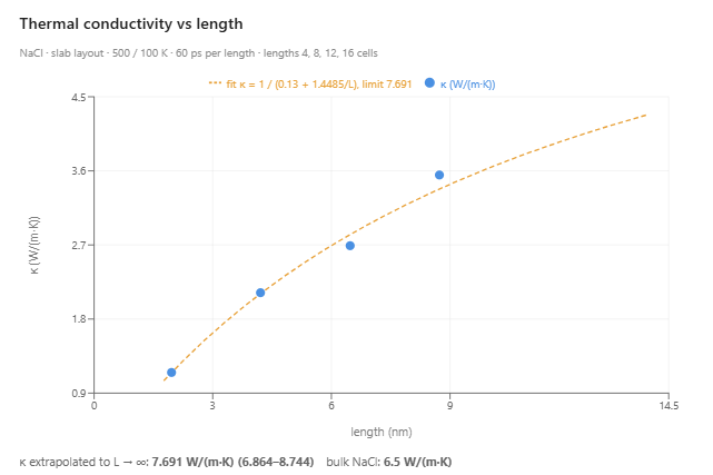 Thermal conductivity of sodium chloride against slab length, with the fitted curve rising toward the extrapolated bulk value