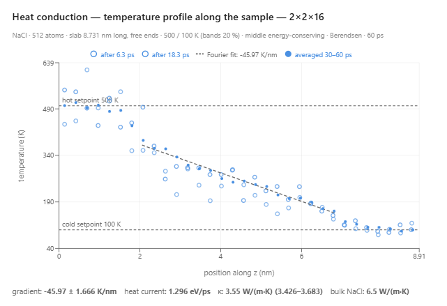 Temperature profile along an 8.7 nm sodium chloride slab held at 500 K and 100 K, with a straight-line fit across the interior
