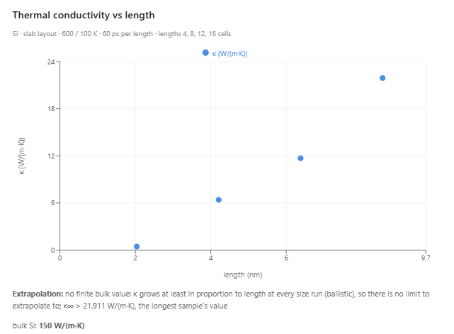 Thermal conductivity of silicon against slab length: the four points rise steeply and no fitted curve is drawn