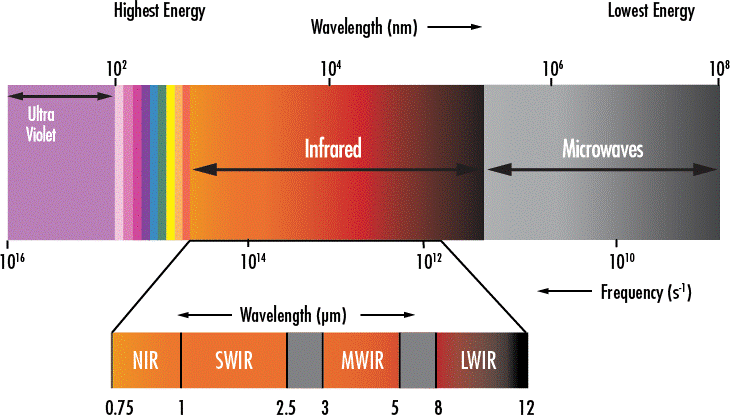 Discovering Near Infrared Light Reproducing Herschel s Experiment Discovering Near Infrared Light Reproducing Herschel s Experiment